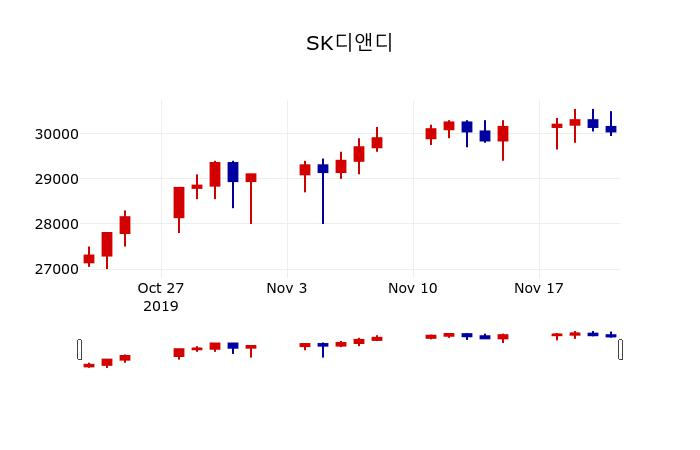 ▲지난 30영업일 동안 SK디앤디 주가변동정보