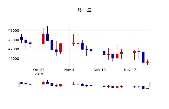 ▲지난 30영업일 동안 유니드 주가변동정보