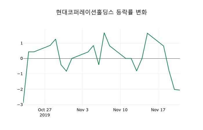 ▲지난 2주간의 등락률 변동정보