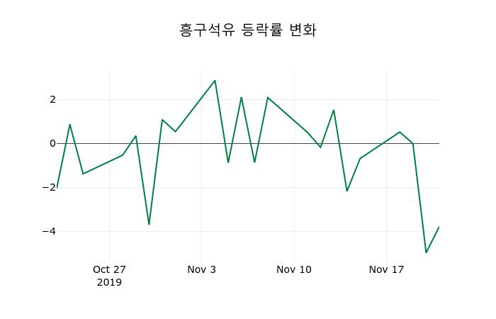 ▲지난 2주간의 등락률 변동정보