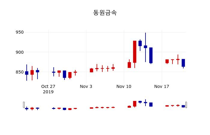 ▲지난 30영업일 동안 동원금속 주가변동정보