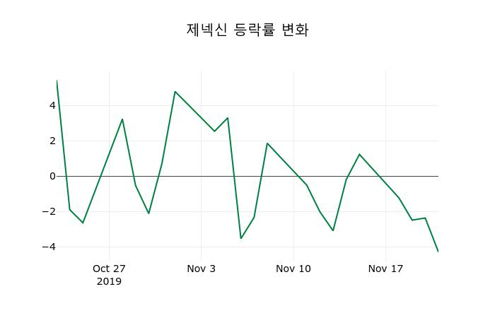 ▲지난 2주간의 등락률 변동정보