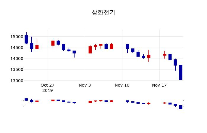 ▲지난 30영업일 동안 삼화전기 주가변동정보