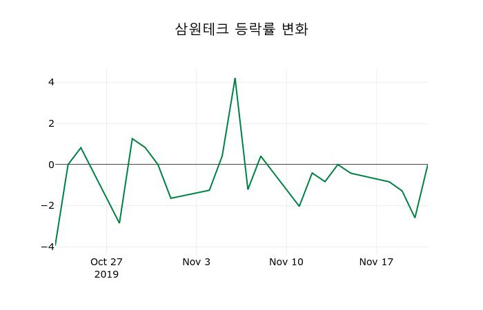 ▲지난 2주간의 등락률 변동정보