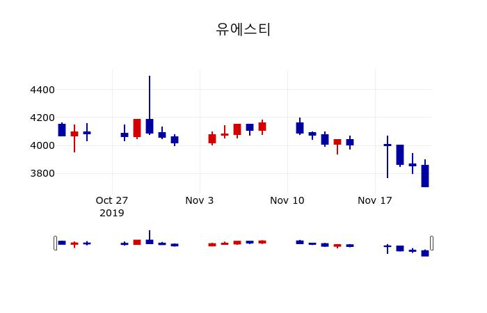 ▲지난 30영업일 동안 유에스티 주가변동정보