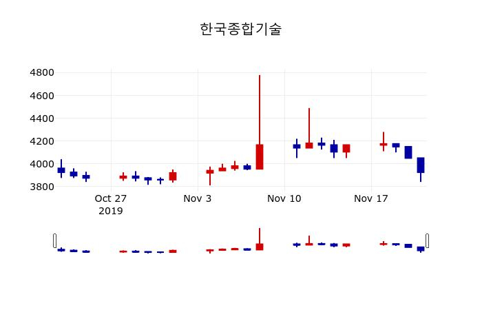 ▲지난 30영업일 동안 한국종합기술 주가변동정보