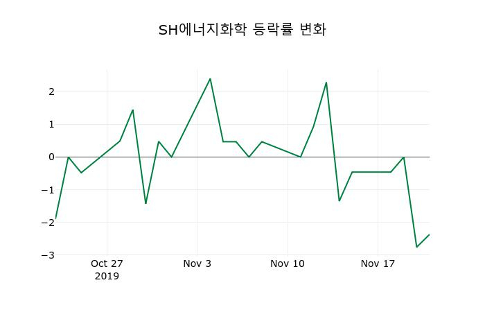 ▲지난 2주간의 등락률 변동정보