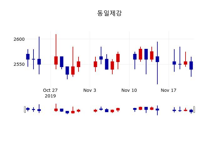 ▲지난 30영업일 동안 동일제강 주가변동정보