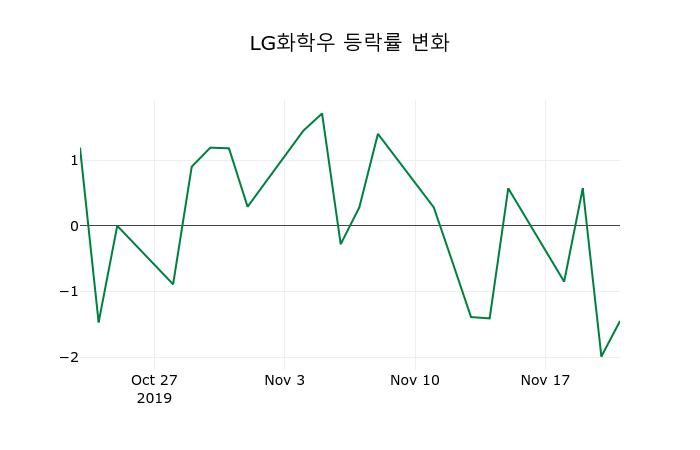 ▲지난 2주간의 등락률 변동정보