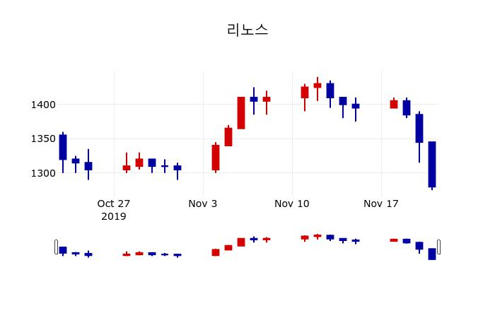 ▲지난 30영업일 동안 리노스 주가변동정보