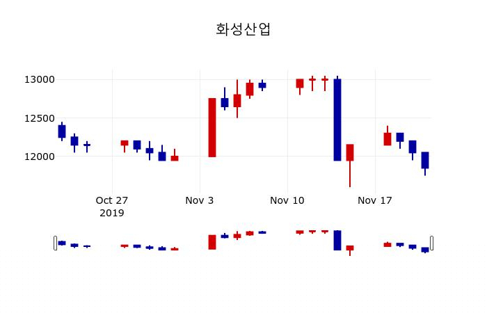 ▲지난 30영업일 동안 화성산업 주가변동정보