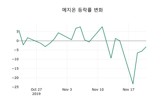▲지난 2주간의 등락률 변동정보