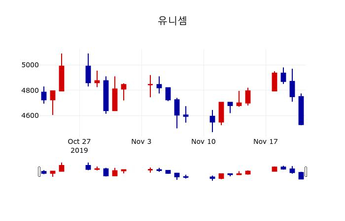 ▲지난 30영업일 동안 유니셈 주가변동정보