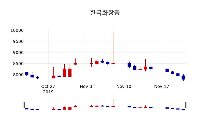 ▲지난 30영업일 동안 한국화장품 주가변동정보