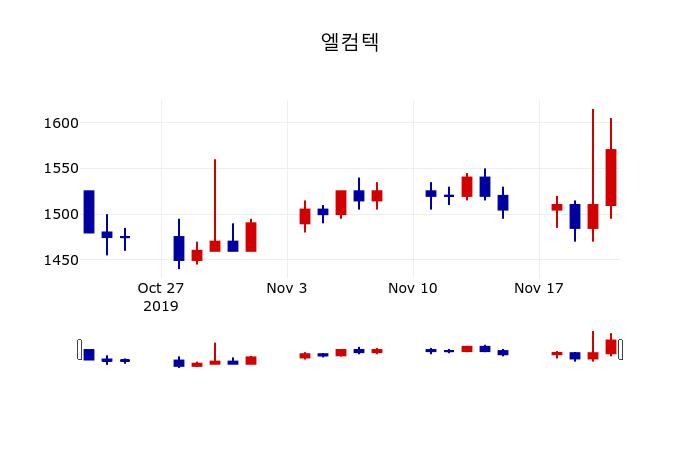 ▲지난 30영업일 동안 엘컴텍 주가변동정보