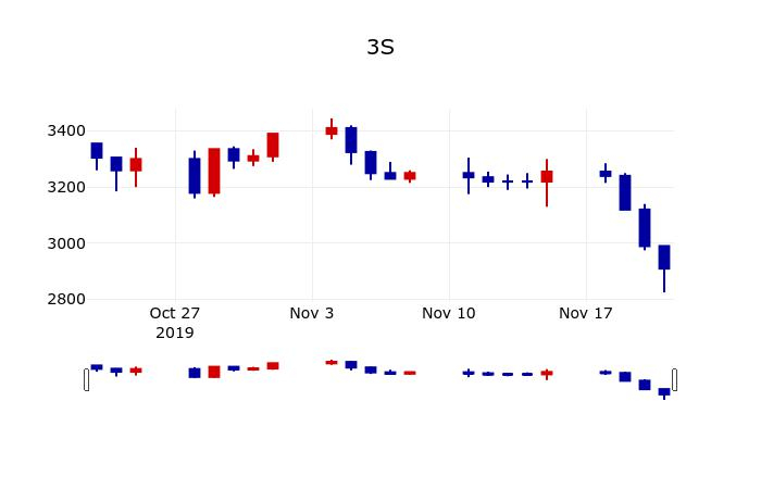▲지난 30영업일 동안 3S 주가변동정보