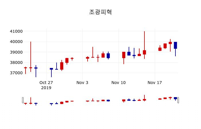 ▲지난 30영업일 동안 조광피혁 주가변동정보