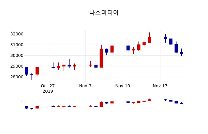 ▲지난 30영업일 동안 나스미디어 주가변동정보