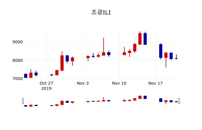 ▲지난 30영업일 동안 조광ILI 주가변동정보