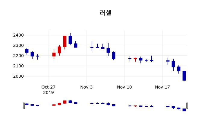 ▲지난 30영업일 동안 러셀 주가변동정보