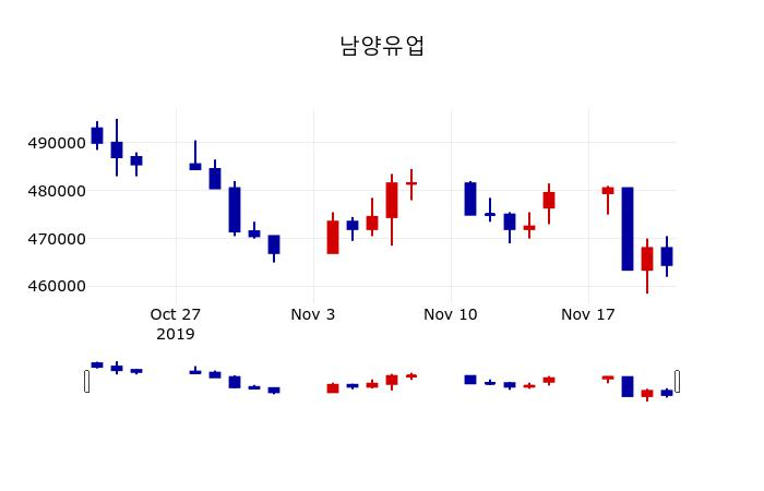 ▲지난 30영업일 동안 남양유업 주가변동정보