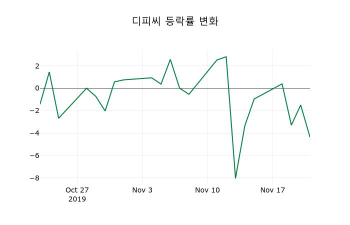 ▲지난 2주간의 등락률 변동정보