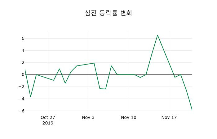 ▲지난 2주간의 등락률 변동정보