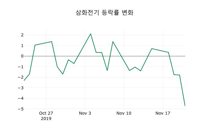 ▲지난 2주간의 등락률 변동정보