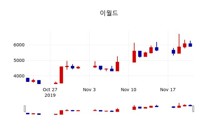 ▲지난 30영업일 동안 이월드 주가변동정보
