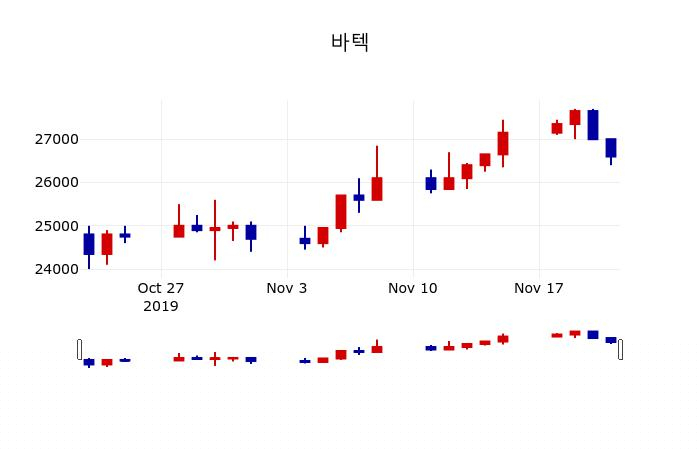▲지난 30영업일 동안 바텍 주가변동정보