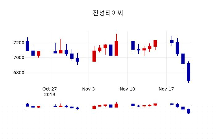 ▲지난 30영업일 동안 진성티이씨 주가변동정보