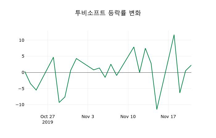 ▲지난 2주간의 등락률 변동정보
