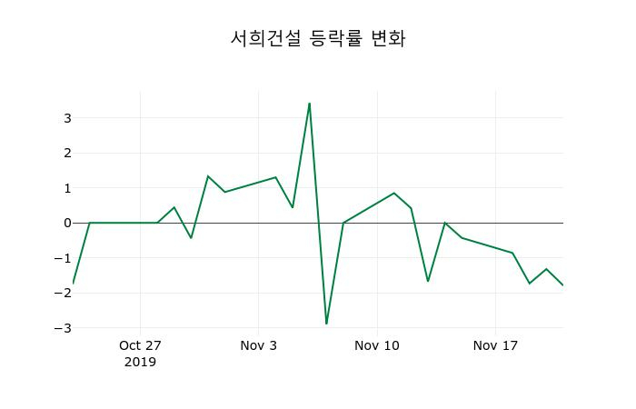 ▲지난 2주간의 등락률 변동정보