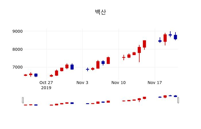 ▲지난 30영업일 동안 백산 주가변동정보