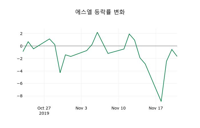 ▲지난 2주간의 등락률 변동정보