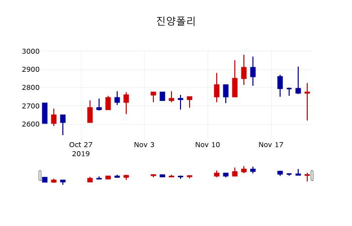 ▲지난 30영업일 동안 진양폴리 주가변동정보