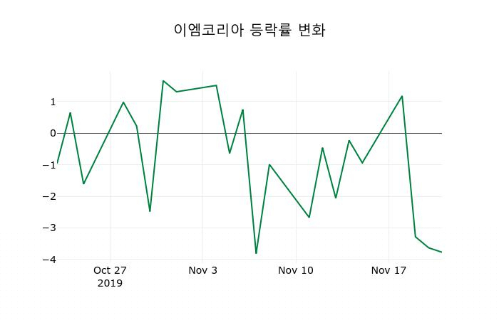 ▲지난 2주간의 등락률 변동정보