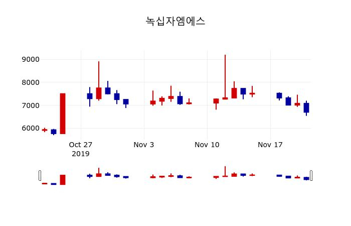 ▲지난 30영업일 동안 녹십자엠에스 주가변동정보