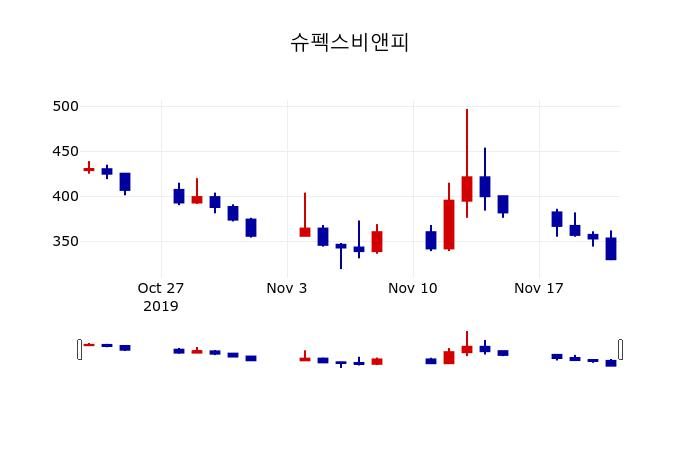 ▲지난 30영업일 동안 슈펙스비앤피 주가변동정보