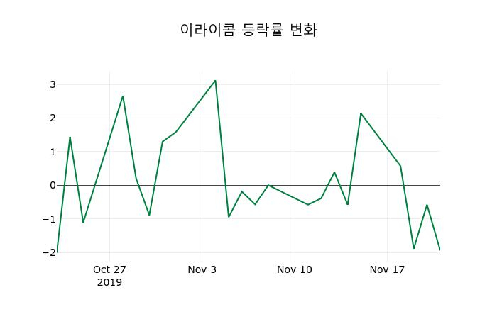 ▲지난 2주간의 등락률 변동정보