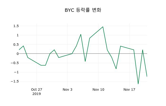 ▲지난 2주간의 등락률 변동정보