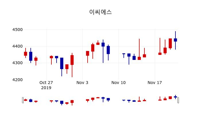 ▲지난 30영업일 동안 이씨에스 주가변동정보