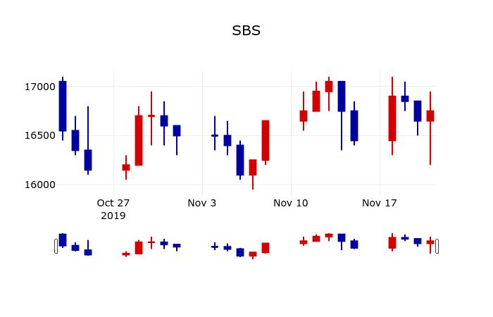 ▲지난 30영업일 동안 SBS 주가변동정보