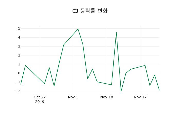 ▲지난 2주간의 등락률 변동정보