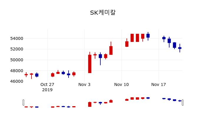 ▲지난 30영업일 동안 SK케미칼 주가변동정보