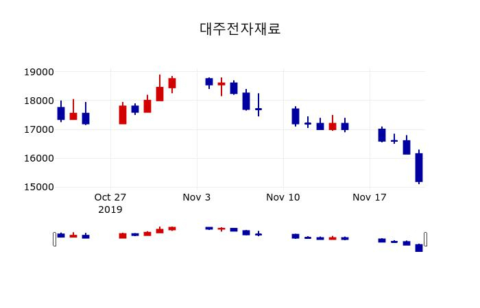 ▲지난 30영업일 동안 대주전자재료 주가변동정보