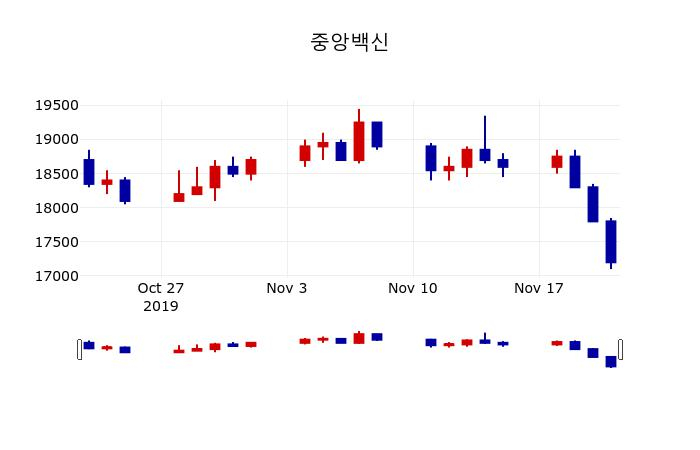 ▲지난 30영업일 동안 중앙백신 주가변동정보