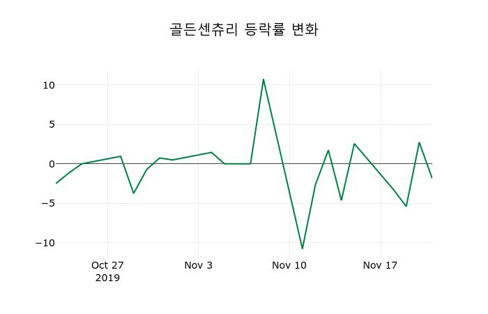 ▲지난 2주간의 등락률 변동정보