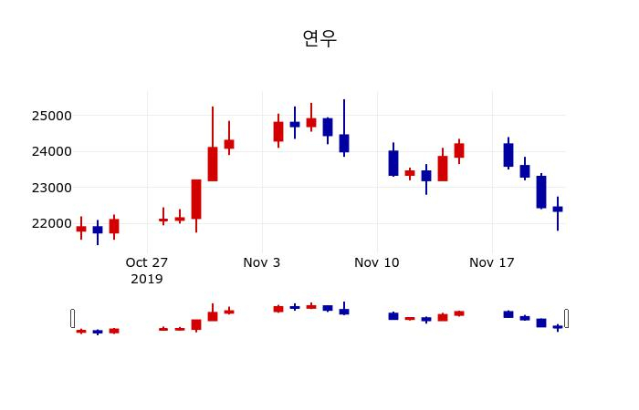 ▲지난 30영업일 동안 연우 주가변동정보