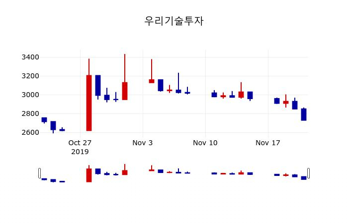▲지난 30영업일 동안 우리기술투자 주가변동정보